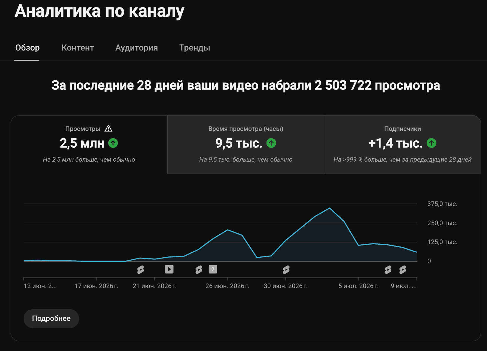 28 kunda 2.5 mln ko'rish